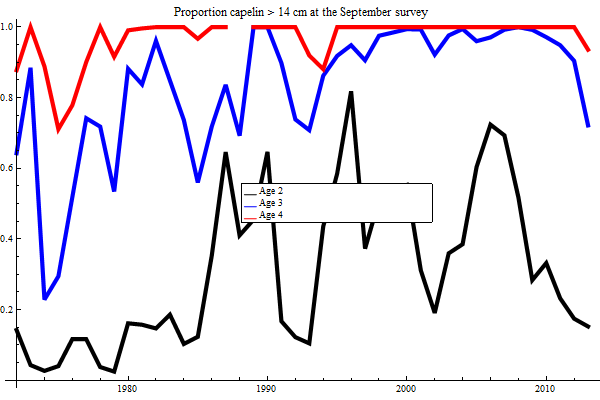 Graphics:Proportion capelin &gt; 14 cm at the September survey