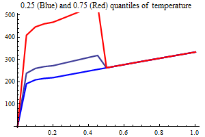 Graphics:0.25 (Blue) and 0.75 (Red) quantiles of temperature