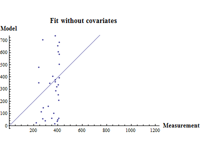 Graphics:Fit without covariates