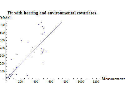 Graphics:Fit with herring and environmental covariates