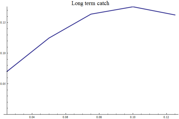 Graphics:Long term catch