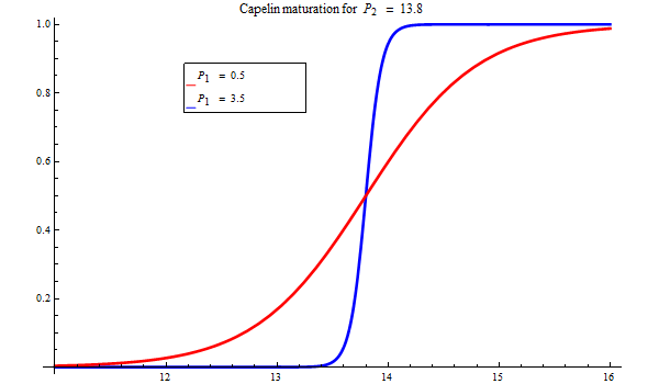 Graphics:Capelin maturation for P_2 = 13.8