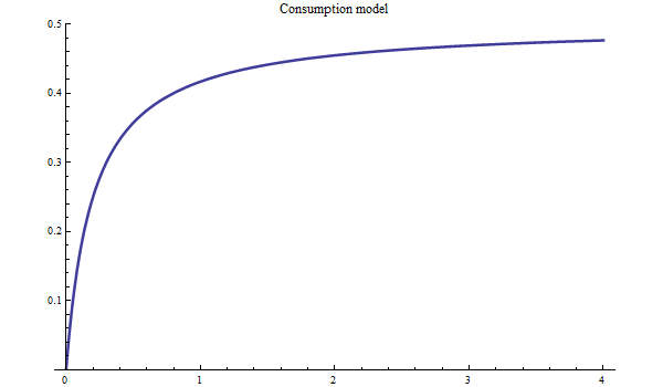 Graphics:Consumption model