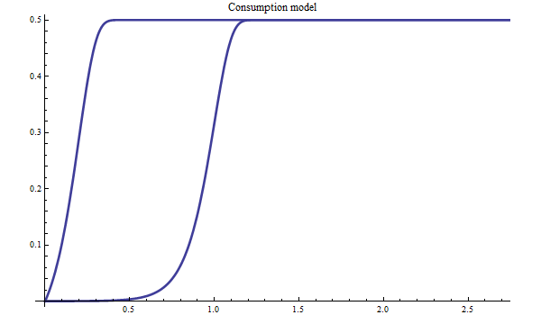 Graphics:Consumption model