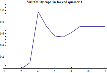 Graphics:Suitability capelin for cod quarter 1