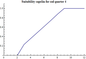 Graphics:Suitability capelin for cod quarter 4