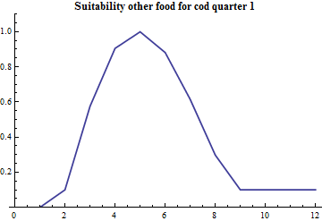 Graphics:Suitability other food for cod quarter 1