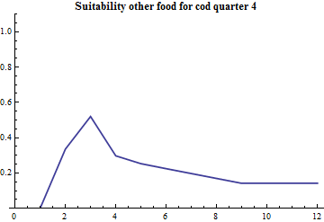 Graphics:Suitability other food for cod quarter 4