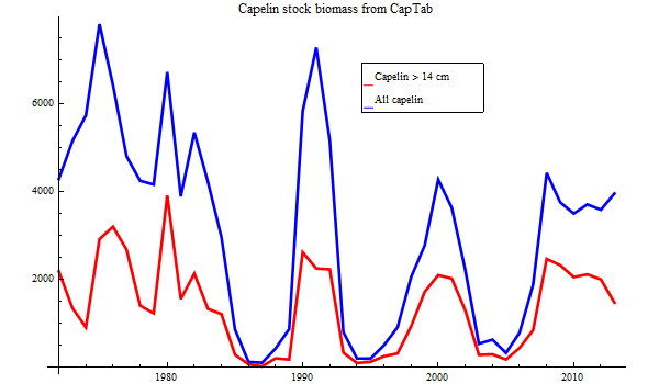 Graphics:Capelin stock biomass from CapTab