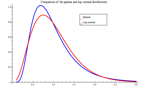 Graphics:Comparison of the gamma and log-normal distributions