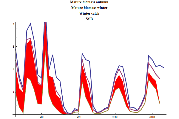 Graphics:Mature biomass autumn Mature biomass winter Winter catch SSB