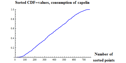 Graphics:Sorted CDF-values, consumption of capelin