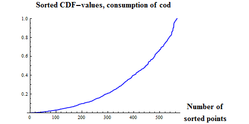 Graphics:Sorted CDF-values, consumption of cod
