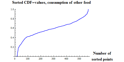 Graphics:Sorted CDF-values, consumption of other food