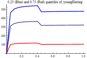 Graphics:0.25 (Blue) and 0.75 (Red) quantiles of youngHerring