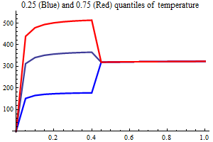 Graphics:0.25 (Blue) and 0.75 (Red) quantiles of temperature