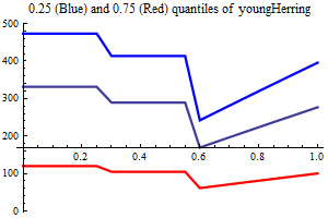 Graphics:0.25 (Blue) and 0.75 (Red) quantiles of youngHerring