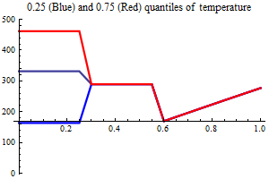 Graphics:0.25 (Blue) and 0.75 (Red) quantiles of temperature