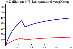 Graphics:0.25 (Blue) and 0.75 (Red) quantiles of youngHerring