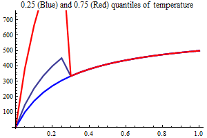 Graphics:0.25 (Blue) and 0.75 (Red) quantiles of temperature