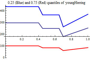Graphics:0.25 (Blue) and 0.75 (Red) quantiles of youngHerring