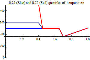Graphics:0.25 (Blue) and 0.75 (Red) quantiles of temperature