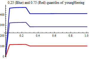 Graphics:0.25 (Blue) and 0.75 (Red) quantiles of youngHerring