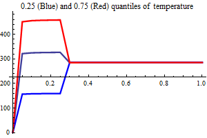 Graphics:0.25 (Blue) and 0.75 (Red) quantiles of temperature