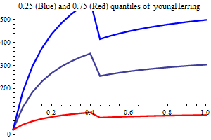Graphics:0.25 (Blue) and 0.75 (Red) quantiles of youngHerring