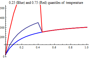Graphics:0.25 (Blue) and 0.75 (Red) quantiles of temperature