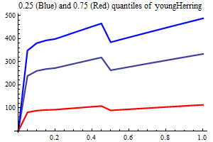 Graphics:0.25 (Blue) and 0.75 (Red) quantiles of youngHerring