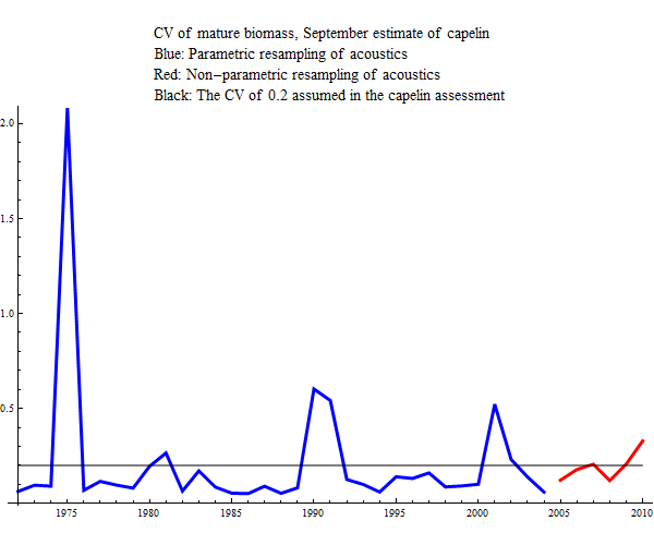 Graphics:CV of mature biomass, September estimate of capelin Blue: Parametric resampling of acoustics Red: Non-parametric resampling of acoustics Black: The CV of 0.2 assumed in the capelin assessment