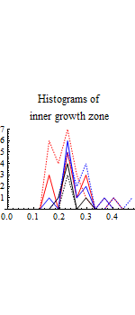 Graphics:Histograms of inner growth zone
