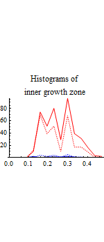 Graphics:Histograms of inner growth zone