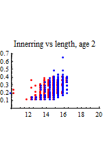 Graphics:Innerring vs length, age 2