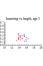 Graphics:Innerring vs length, age 3