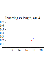 Graphics:Innerring vs length, age 4