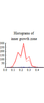 Graphics:Histograms of inner growth zone