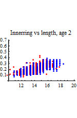 Graphics:Innerring vs length, age 2