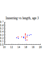 Graphics:Innerring vs length, age 3