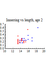 Graphics:Innerring vs length, age 2
