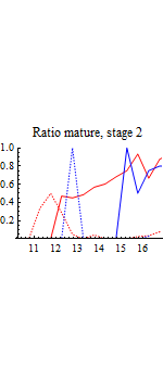 Graphics:Ratio mature, stage 2