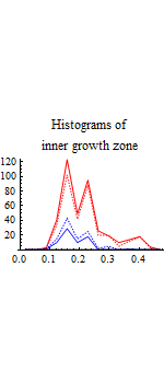 Graphics:Histograms of inner growth zone