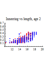 Graphics:Innerring vs length, age 2