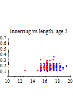 Graphics:Innerring vs length, age 3