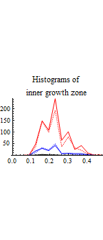 Graphics:Histograms of inner growth zone