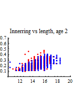 Graphics:Innerring vs length, age 2