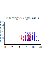 Graphics:Innerring vs length, age 3