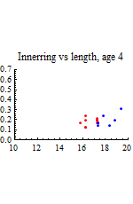 Graphics:Innerring vs length, age 4