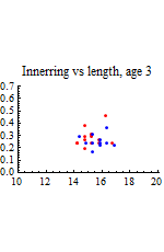 Graphics:Innerring vs length, age 3